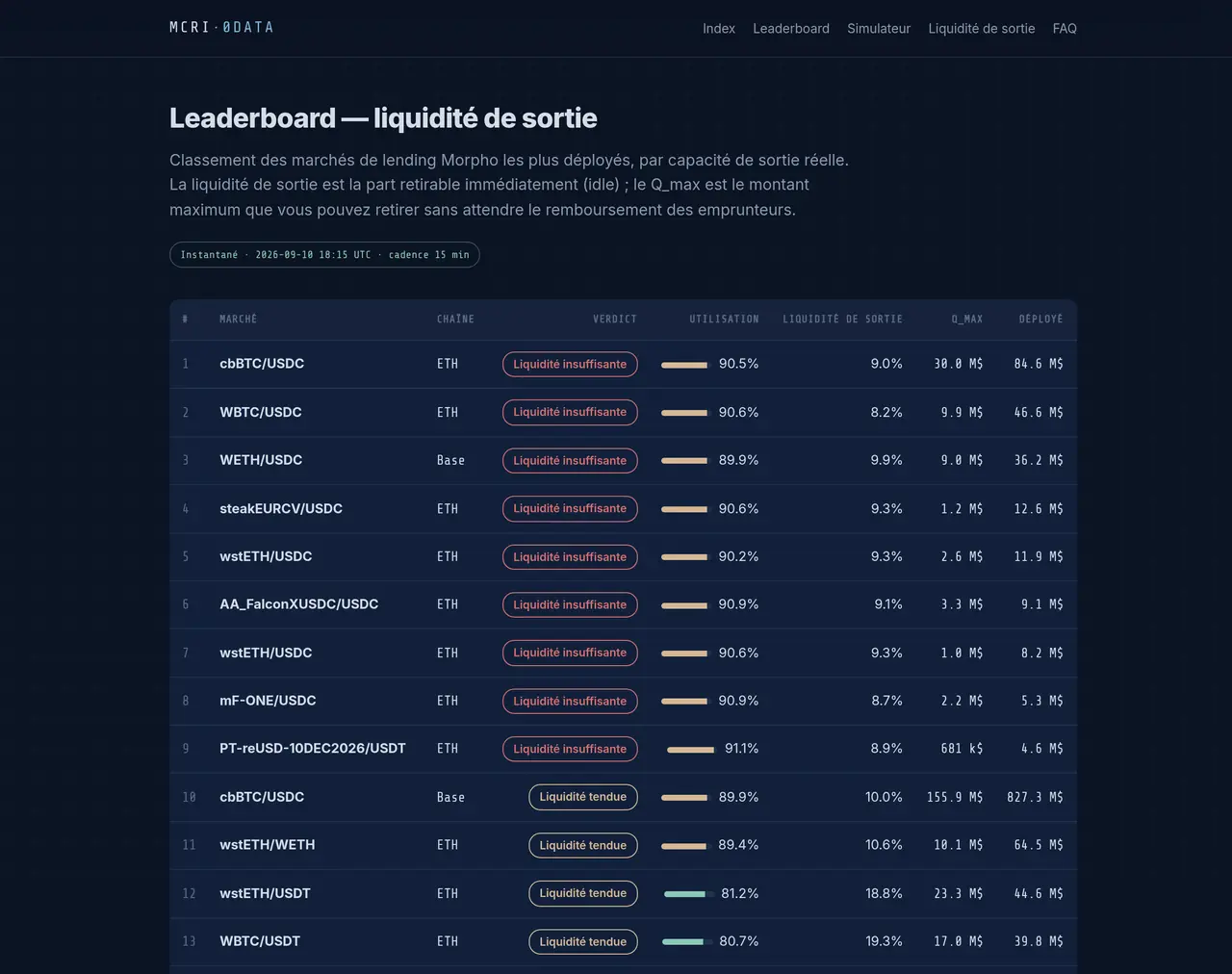 Leaderboard MCRI — classement des 20 marchés Morpho par liquidité de sortie (utilisation, Q_max, verdict)